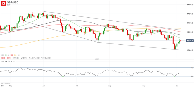 Latest GBP/USD price chart.