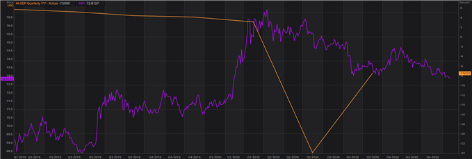 India GDP bs USD/INR