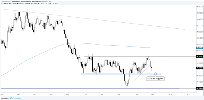 EUR/USD daily chart, 11500 big support to watch