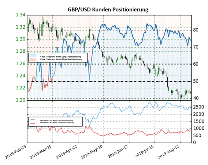 GBPUSD Trader Sentiment