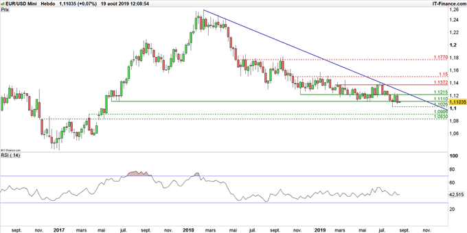 Graphique du cours EUR/USD en données hebdomadaires