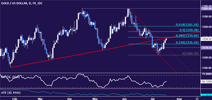 Crude Oil Prices Down as OPEC Struggles to Offset US Supply Gain