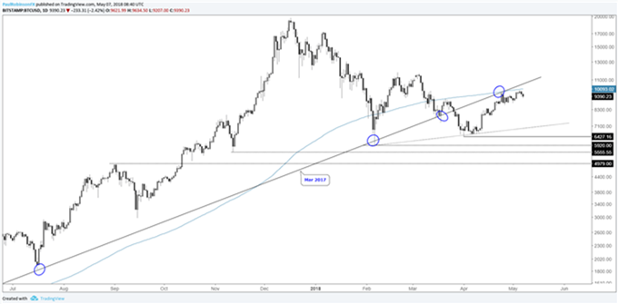 BTC/USD - 07/05/2018