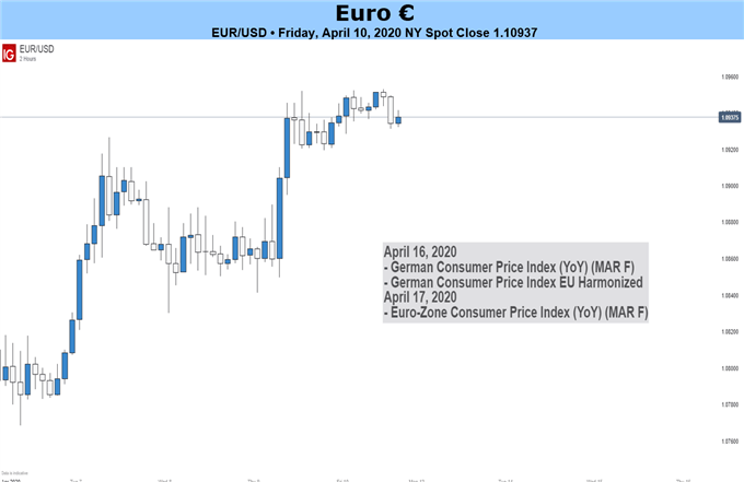 EURUSD Euro Chart price