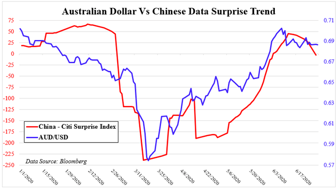 Australian Dollar, S&amp;P 500 Gain on Upbeat China PMI. Resistance Next?