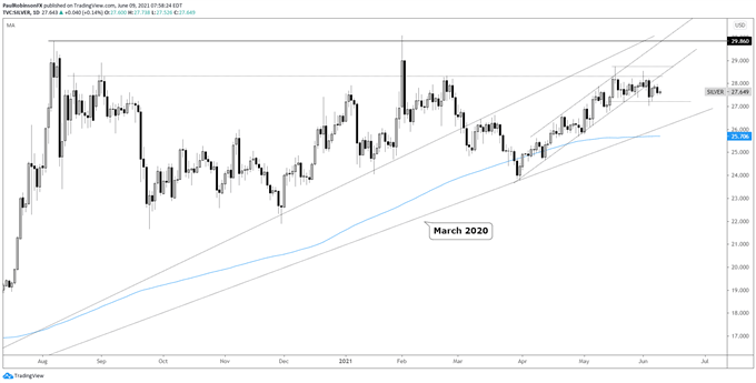 silver daily chart