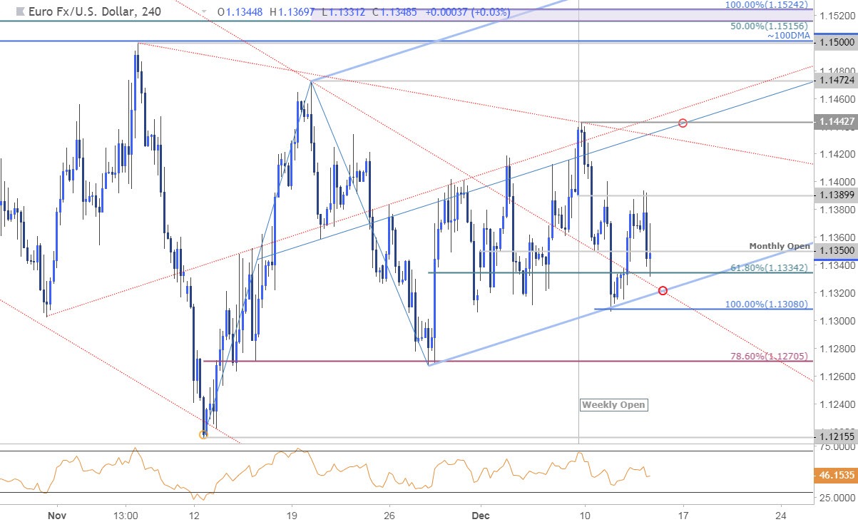 EUR/USD 240min Price Chart