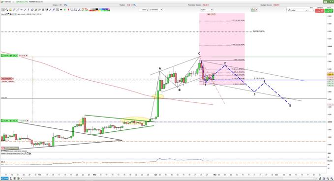 Bitcoin unter Druck?