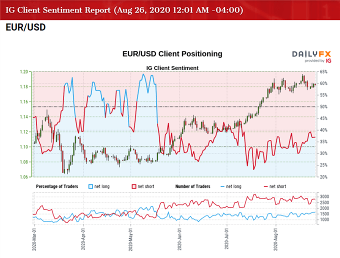 Image of IG Client Sentiment for EUR/USD rate