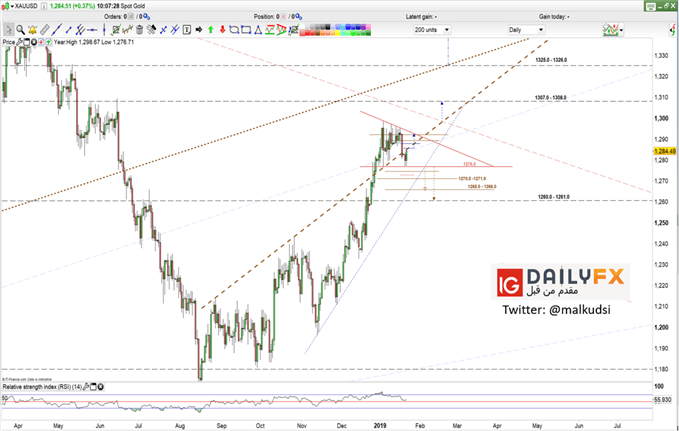 XAUUSD prices daily chart