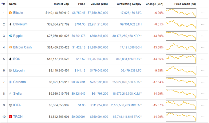 Cryptocurrency Market's Heavy Losses; Ripple (XRP) Price Slump