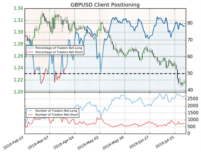 GBP/USD IG Client Sentiment