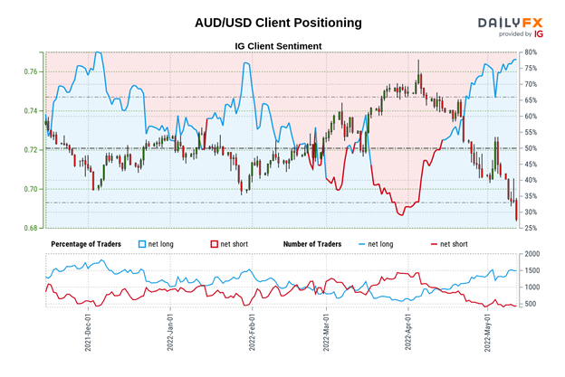 Australian dollar forecast: Job report in focus as bear market pressure AUD / USD