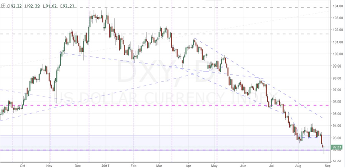 S&P 500 Covers its Gap, Dollar Reversal Leaves a Tail, Speculators Seduced