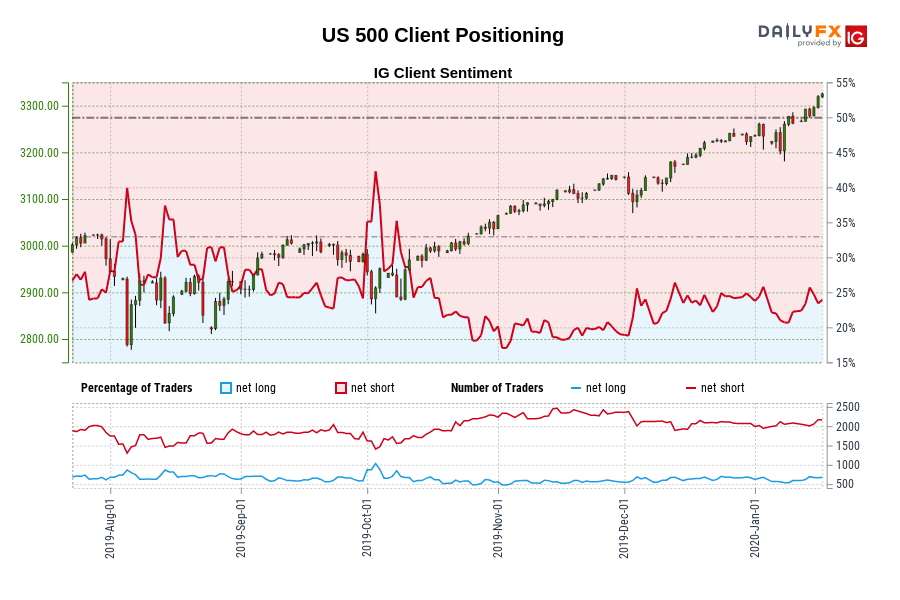 US 500 Client Positioning