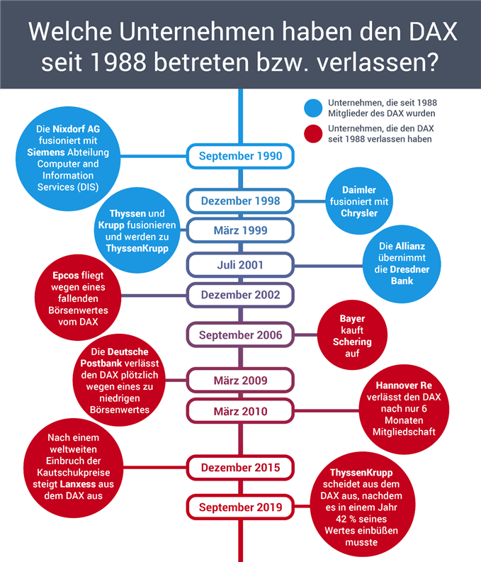 DAX Unternehmen der letzten 30 Jahre Aufsteiger und Absteiger