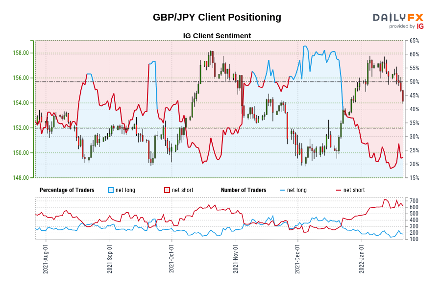 GBP/JPY Client Positioning