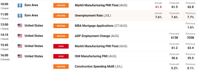 EUR/USD economic calendar