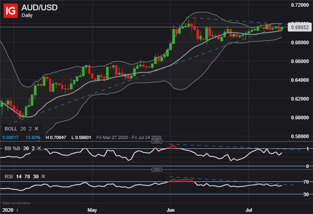 AUD USD Price Chart Australian Dollar Forecast