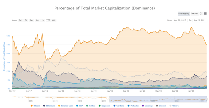 Bitcoin (BTC/USD) Recovery Continues, Ethereum (ETH/USD) Cracks a New All-Time High