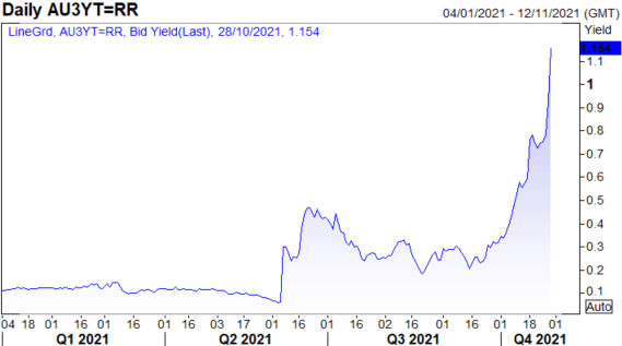 Australian Bond Carnage, YCC Under Threat, GBP/JPY Month-End Boost