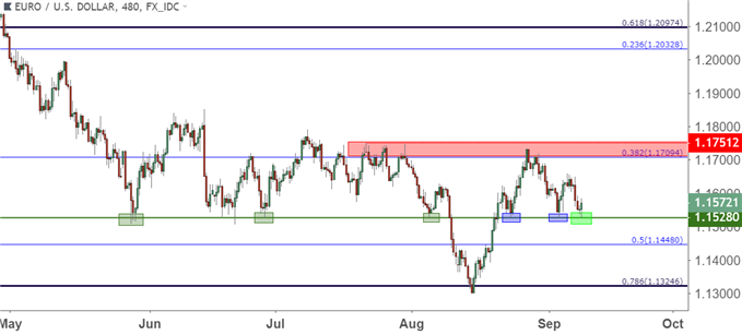 eurusd eur/usd eight hour price chart