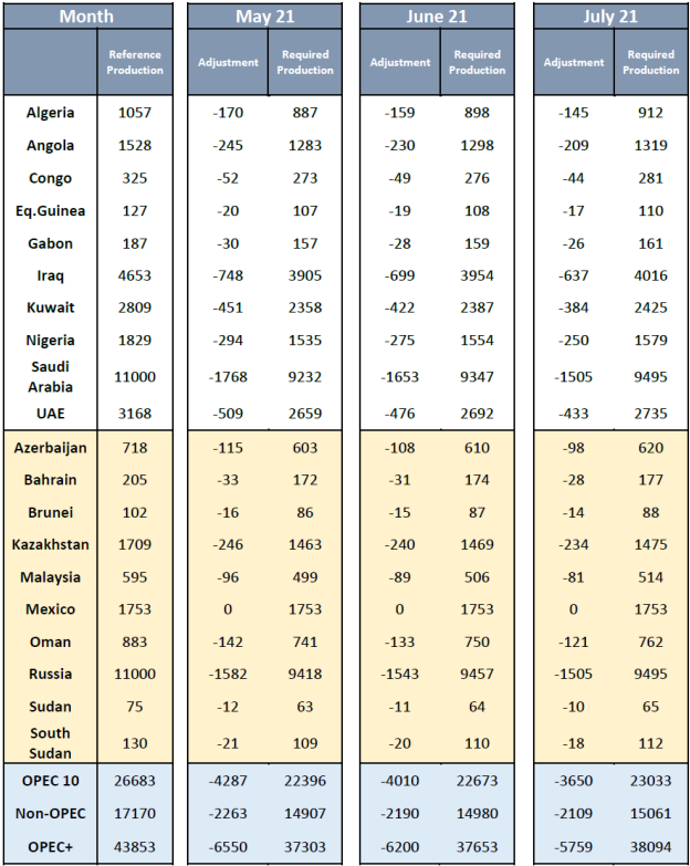 Image of OPEC production table