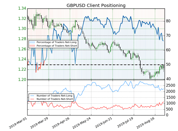 GBPUSD : malgré le risque d’un no-deal Brexit, le signal est haussier sur la livre sterling