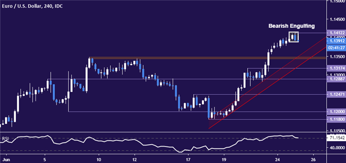 EURUSD Chart Analysis: Euro May Turn Lower From 3-Month High