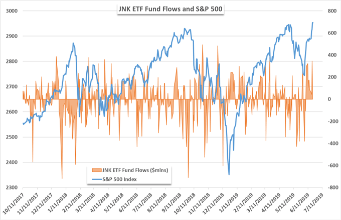 SPY ETF Notches Largest Outflow in 2019, HYG Finds Buyers