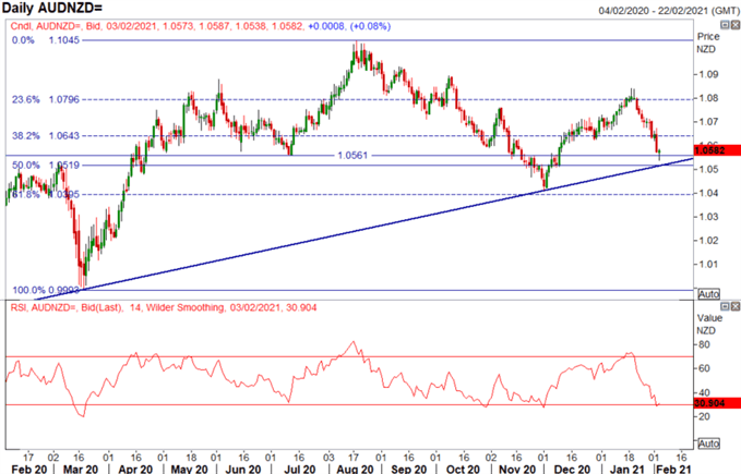 AUD/NZD Chart Täglich