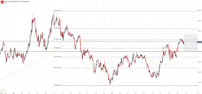 MU Price Chart Micron Technology Technical Analysis