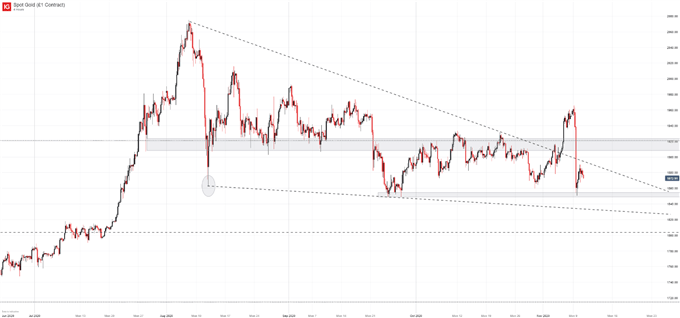 gold price chart 