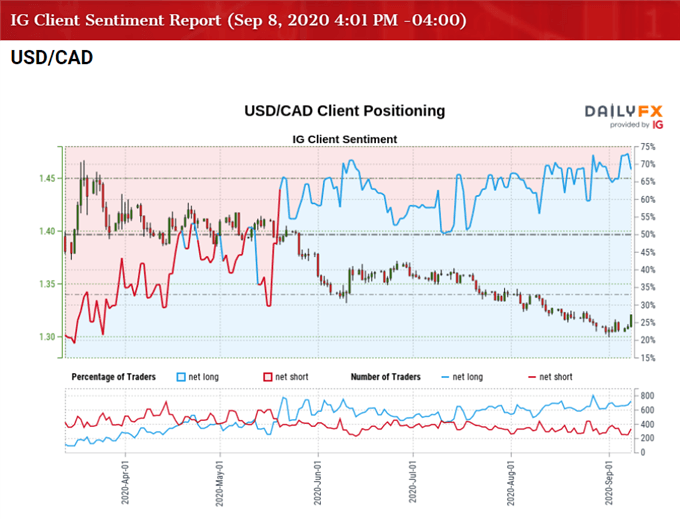 Image of IG Client Sentiment for USD/CAD rate