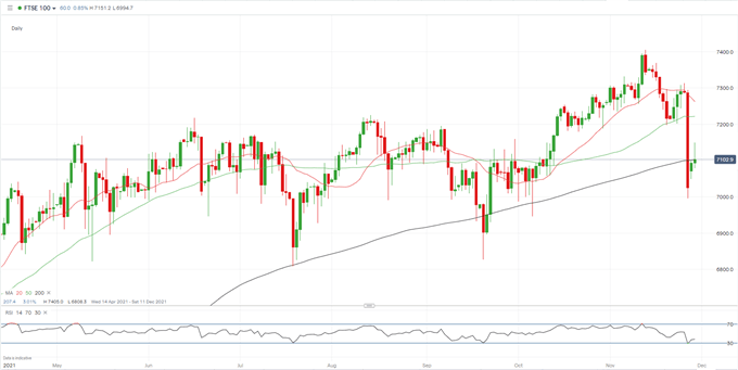 Dow, Nasdaq 100 and FTSE Open Higher, Covid Variant Fears Remain the Dominant Market Force