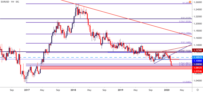 EURUSD Weekly Price Chart