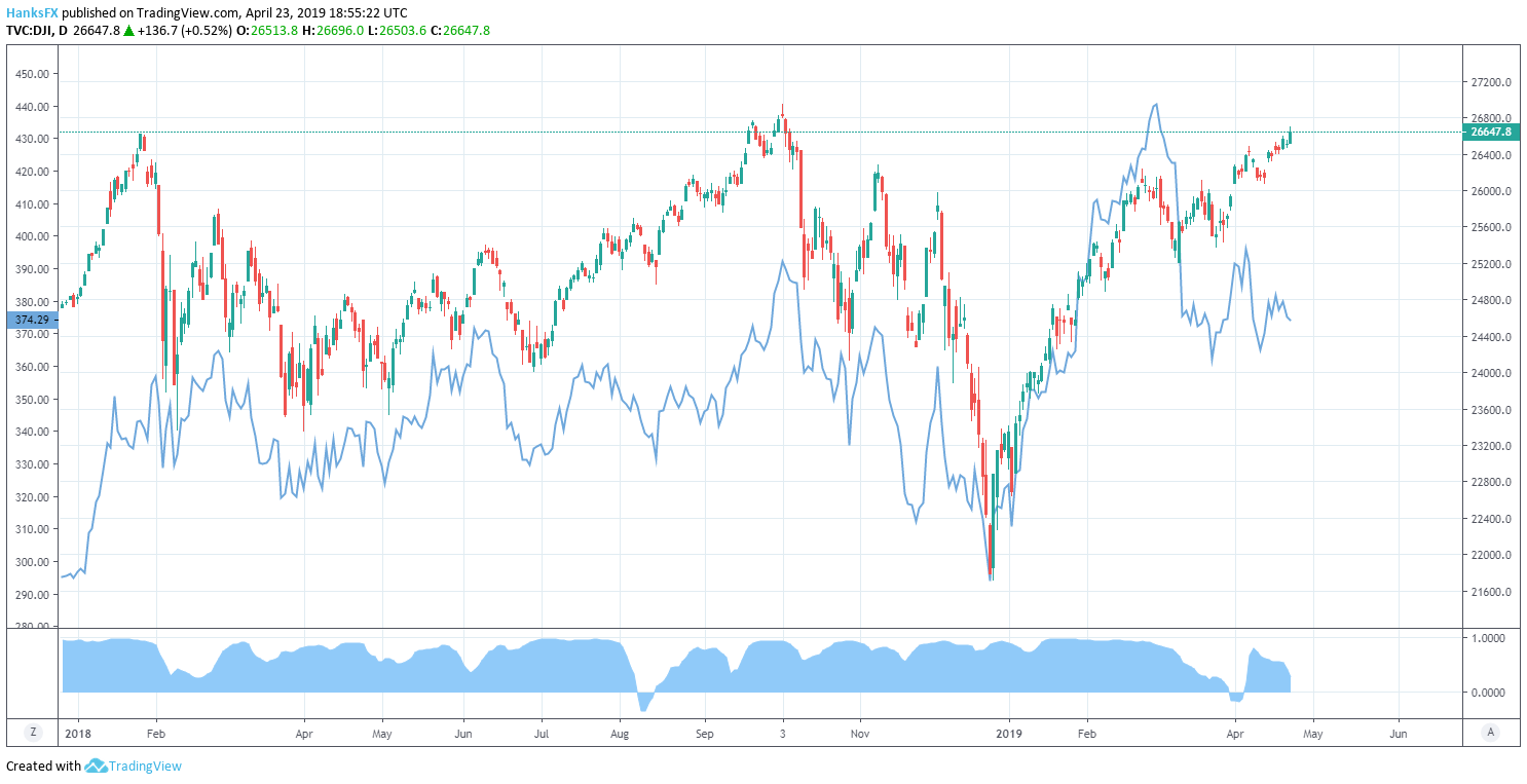 Boeing Nasdaq Chart