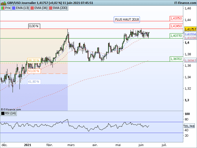Morning Meeting Forex : Statu quo après la BCE et l’inflation; GBP/USD : La livre confirme son canal horizontal