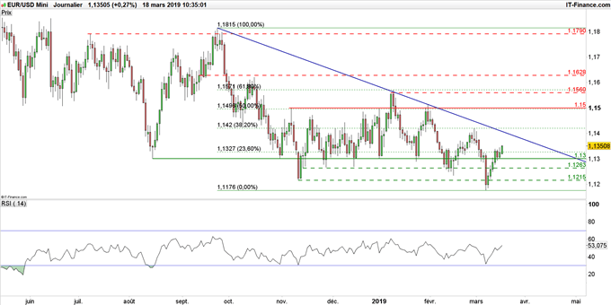 Graohique du cours EUR/USD en données journalières