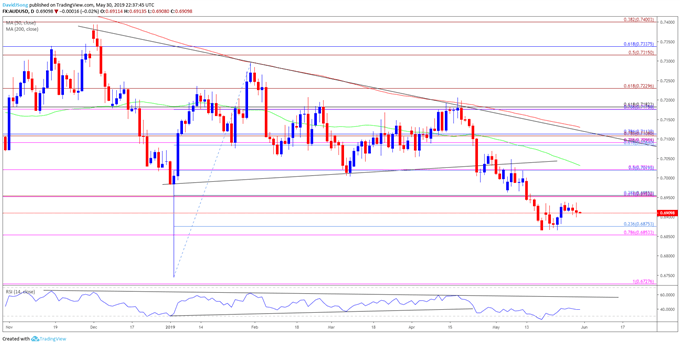 Image of audusd daily chart