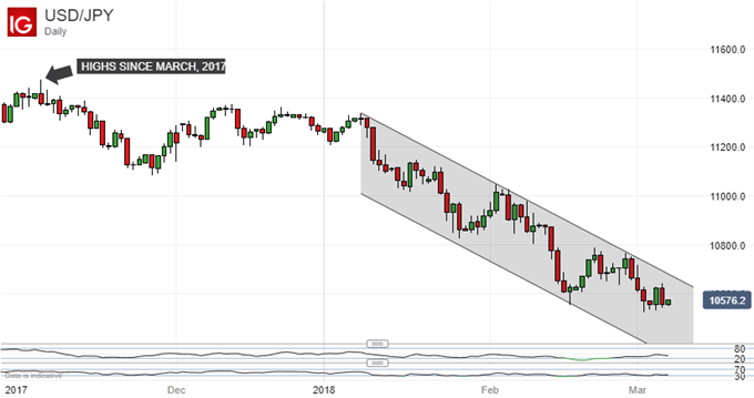 Technische Analyse für den Japanischen Yen: USD/JPY-Abwärtstrend wird dominieren