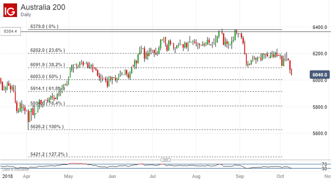 ASX 200 Technical Analysis: Crucial 6000 Support Back In Focus