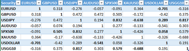 How To Use Market Correlations To Be Well Positioned For Big Moves - 