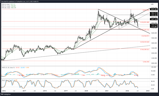 Gold Price Forecast: Further Selling Anticipated - Levels for XAU/USD