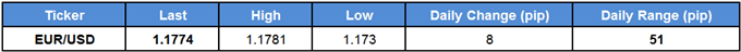 EUR/USD