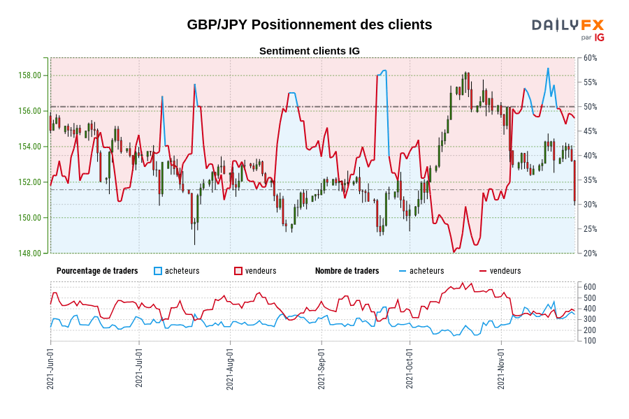 GBP/JPY Positionnement des clients