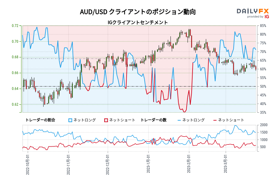 AUD/USD クライアントのポジション動向