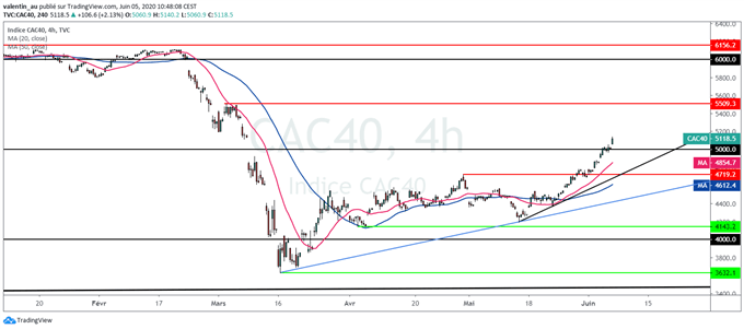 Analyse technique du CAC 40