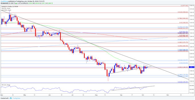 Image of gold daily chart