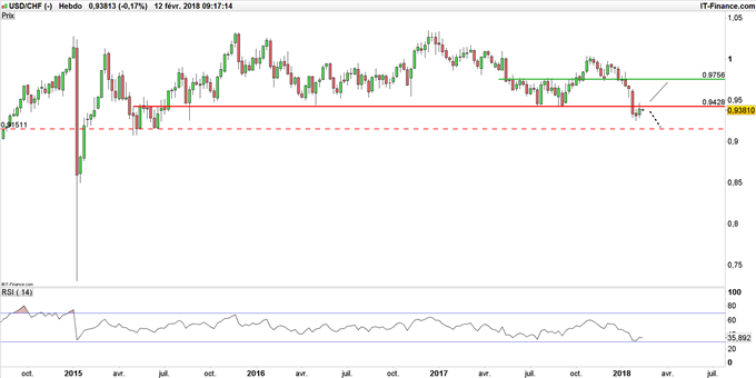 USD/CHF en weekly
